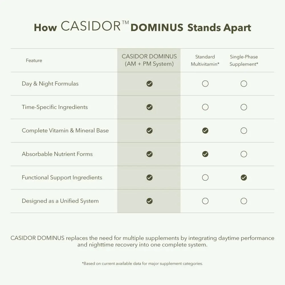 CASIDOR - Dominus MULTIVITAMINS for Men + Performance Formula | AM + PM | – 30 Days Serving | Energy, Performance, Recovery & Sleep CASIDOR Au supplements
