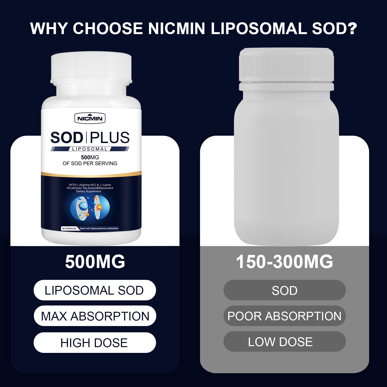 NICMIN 500MG Superoxide Dismutase Supplement - SOD Plus with Liposomal Glutathione, AKG, Green Tea Extract, L-Arginine, Lysine, Resveratrol and Vitamin E for Immune Support, Antioxidant 120 Capsules NICMIN Au supplements