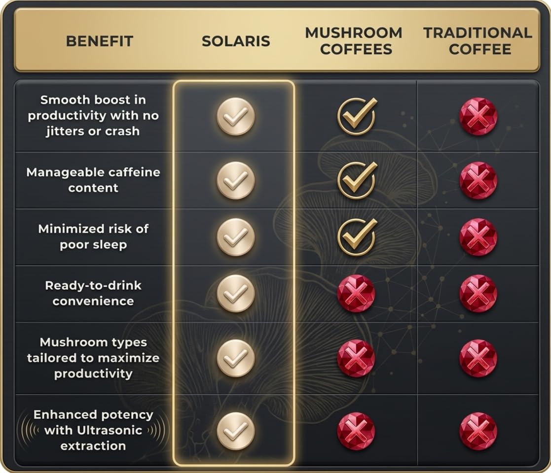 Solaris Mushroom Productivity Wellness Shots | Focus, Circulation, Memory | 4000mg of Cordyceps & Lion's Mane | Citicoline, L-Theanine, Vitamin B6/B12 | Coffee Alternative (6-Pack) Solaris Extracts Au supplements