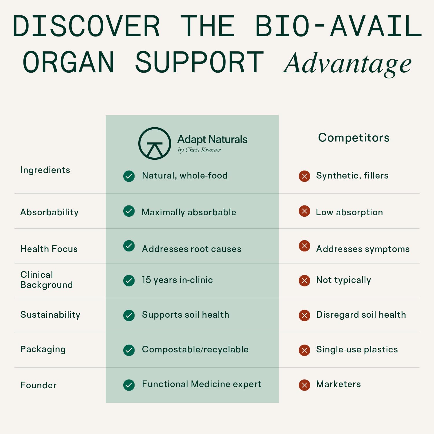 Adapt Naturals Organ Supplement, Bioavailable Grass Fed Beef Liver Capsules, Blend of Liver, Heart, Kidney, Pancreas & Spleen, Support Liver Cleanse Detox & Repair | Source of CoQ10-30 Days Supply ADAPT NATURALS BY CHRIS KRESSER Au supplements