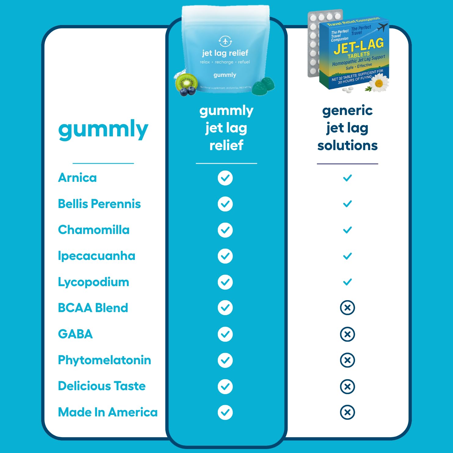 Jet Lag Remedy for Travel Gummies • No Jet Lag Pills Alternative • Travel Essentials • Support Adjustment to Time Zones and Circadian Rhythm • Delicious Tropical Berry Flavor • 20 Gummies 3-5 Trips Gummly Au supplements