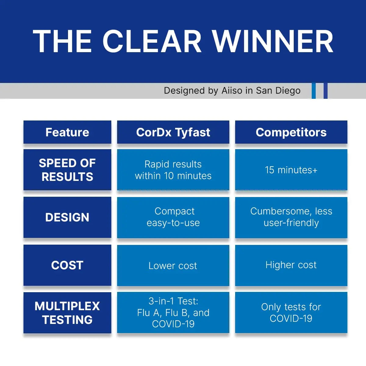 CorDx TyFast at Home Flu A/B & COVID-19 Multiplex Rapid Test Kit, Easy, Accurate, Fast Results in 10 Minutes, 3 in 1 Combo Kit, 5 Tests CorDx Au supplements