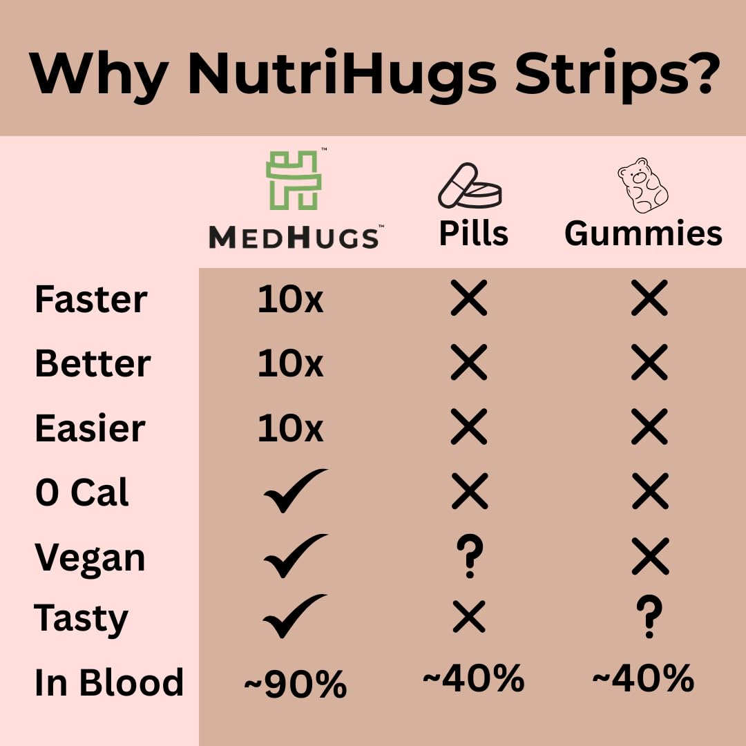 MedHugs NutriHugs Blood and Bone Support - Iron, Folate, Vitamin D3 and K2 - Fast-Dissolving Oral Thin Film Strips - Non-Constipating Iron - Vegan, Sugar-Free, Non-GMO - 30 Strips MedHugs Au supplements