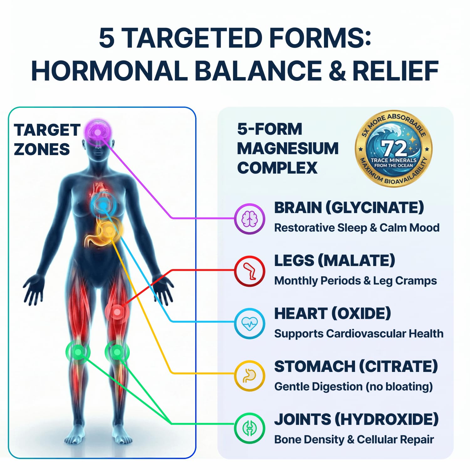 Spectrum 5 Magnesium Complex for Women & Men | Patented Aqua-Ionic® 5X Absorption Technology | 500mg Glycinate, Citrate, Malate + 72 Trace Minerals | Deep Sleep, Leg Cramp Relief & Calm | Non-Laxative SonoHealth Au supplements