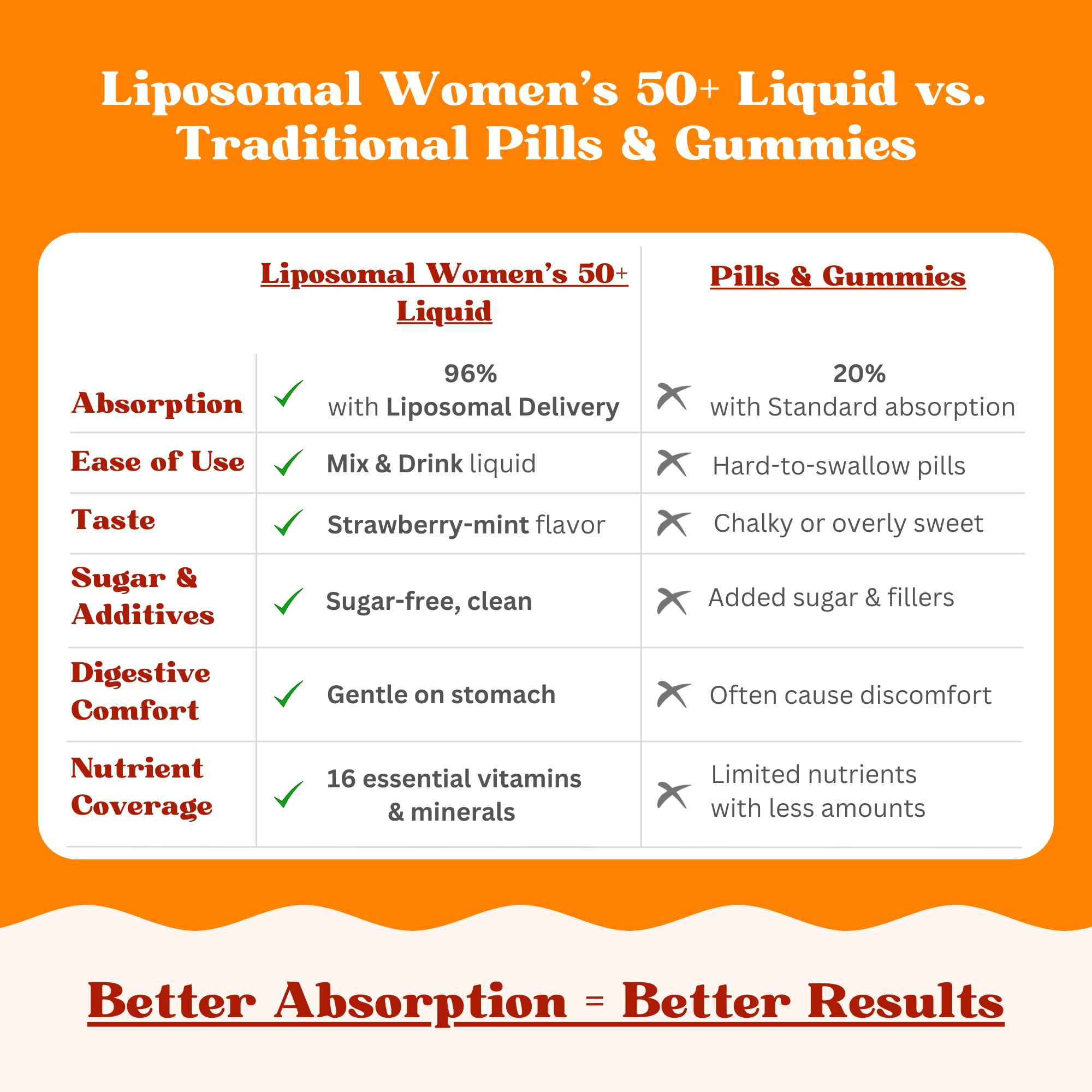 Vitaminally Women’s 50+ Liposomal Liquid Multivitamin – 16 Essential Vitamins & Minerals for Energy, Bone & Immune Support