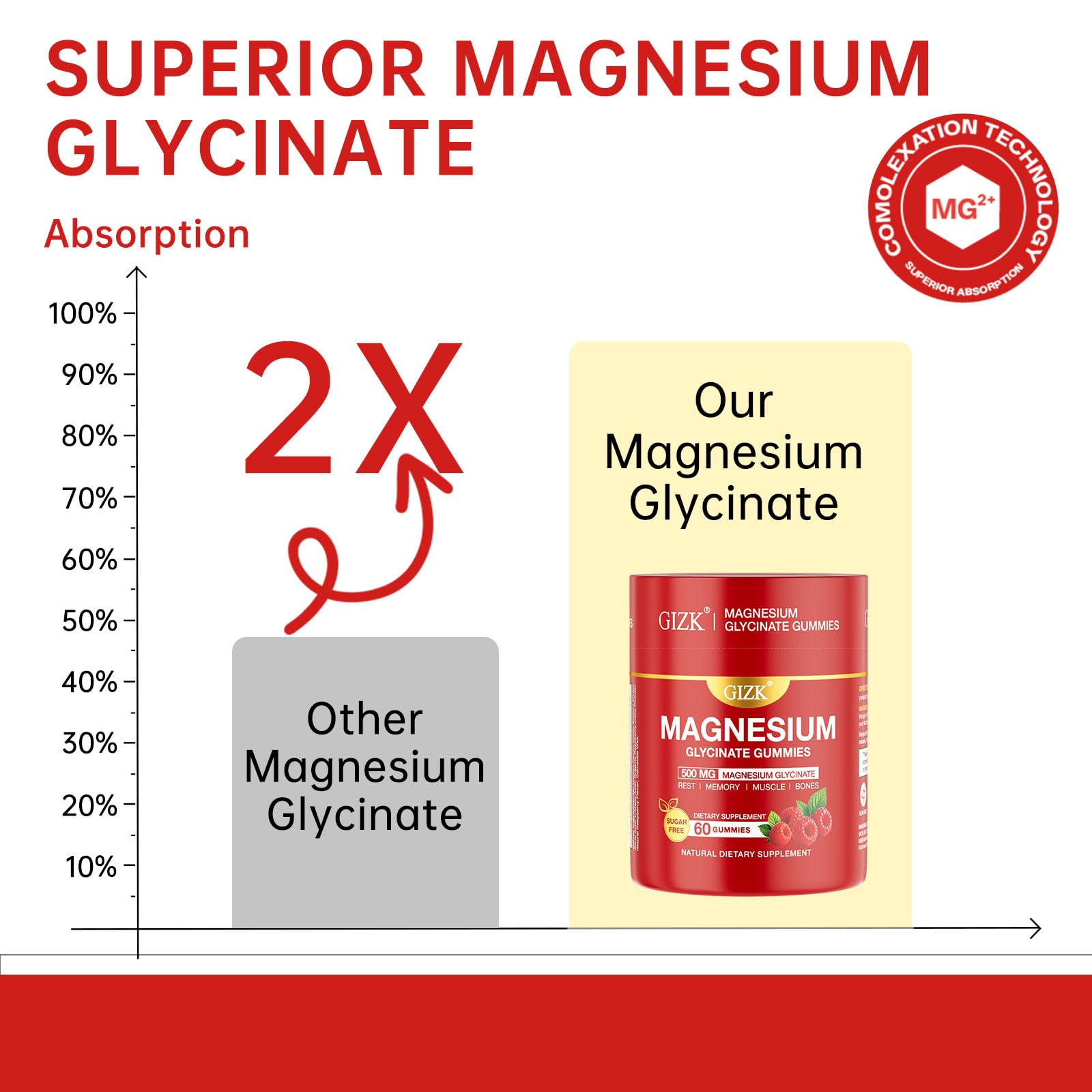 Magnesium Glycinate Gummies 500mg – Sugar Free Magnesium Gummies for Sleep, Stress, Muscle & Nerve Support – for Adults & Kids 4+, Vegan, No Melatonin (Raspberry Flavor, 60 Count) SAYIDON Au supplements
