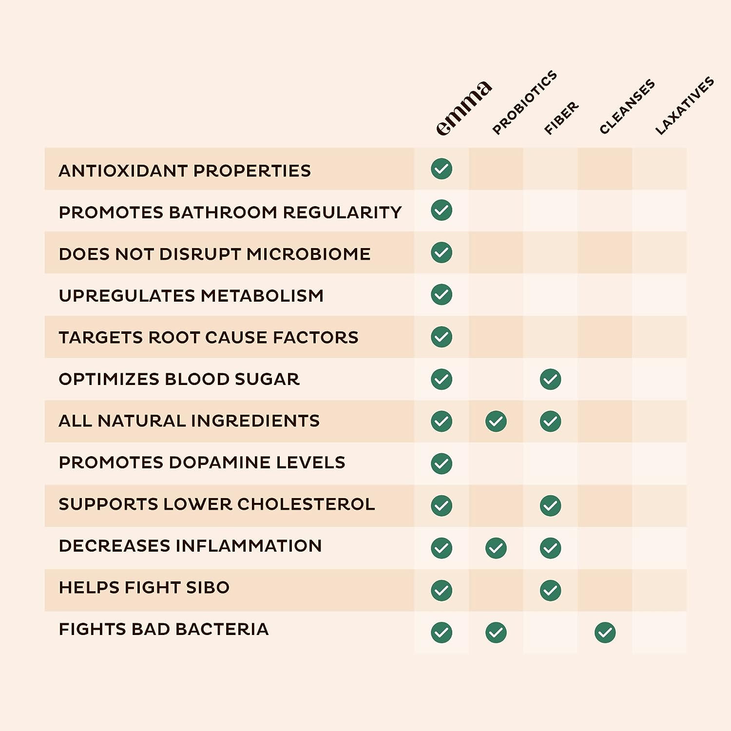 Emma Gut Health - Gas and Bloating Relief, Constipation, Leaky Gut Repair Emma Au supplements