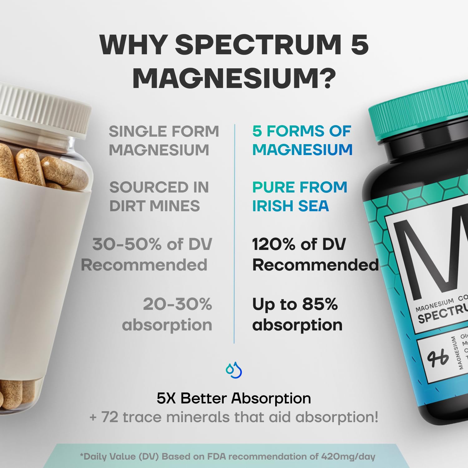 Spectrum 5 Magnesium Complex for Women & Men | Patented Aqua-Ionic® 5X Absorption Technology | 500mg Glycinate, Citrate, Malate + 72 Trace Minerals | Deep Sleep, Leg Cramp Relief & Calm | Non-Laxative SonoHealth Au supplements