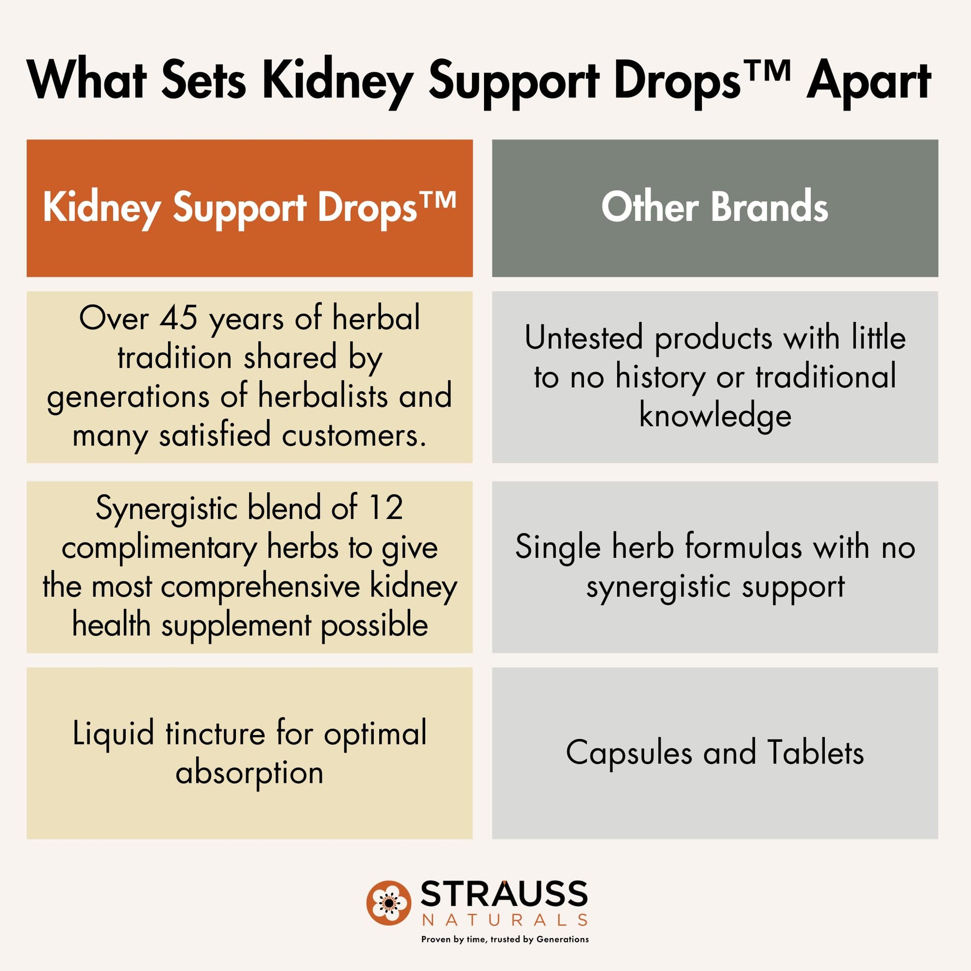 Strauss Naturals Kidney Support Drops – Herbal Kidney Support Supplement for Men and Women – Helps with Kidney Health and Urinary Tract Function – Vegan & Non-GMO – Spearmint Flavored – 100 ml Bottle Strauss Heartdrops Au supplements