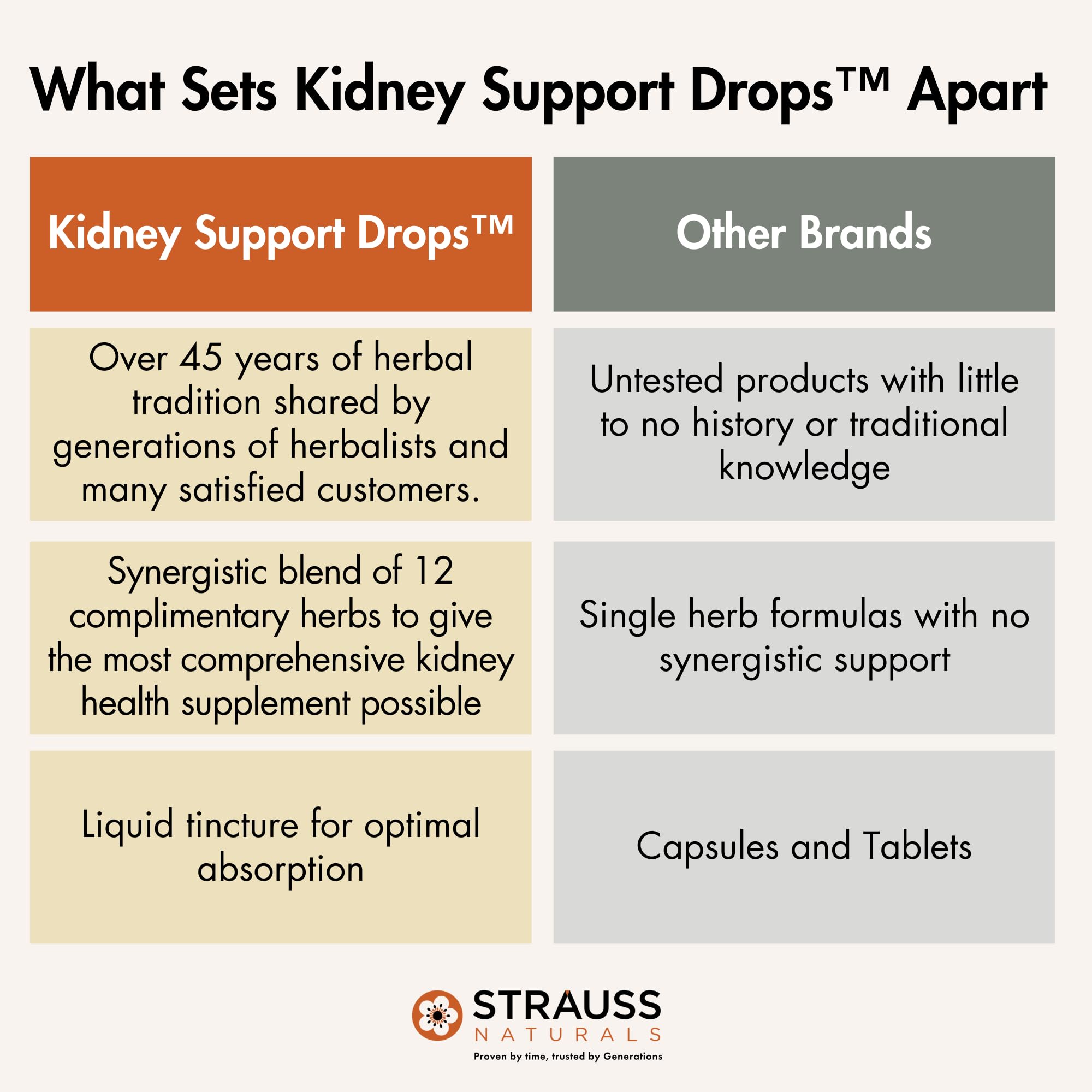 Strauss Naturals Kidney Support Drops – Herbal Kidney Support Supplement for Men and Women – Helps with Kidney Health and Urinary Tract Function – Vegan & Non-GMO – Spearmint Flavored – 100 ml Bottle Strauss Heartdrops Au supplements